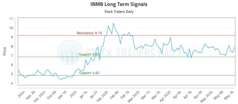 INMB Long Term Analysis for May 18 2025 INMB Long Term Analysis for May 18 2025
