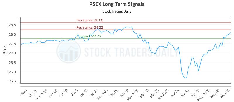 PSCX Long Term Analysis for May 18 2025 PSCX Long Term Analysis for May 18 2025