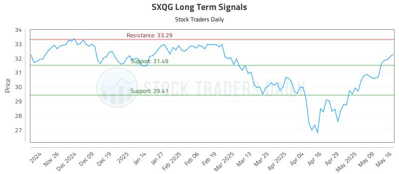 SXQG Long Term Analysis for May 18 2025 SXQG Long Term Analysis for May 18 2025
