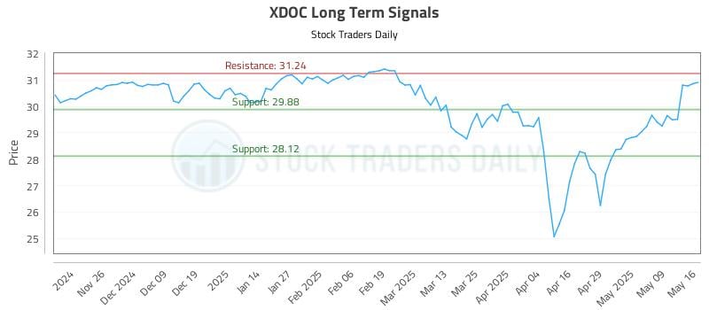 XDOC Long Term Analysis for May 18 2025 XDOC Long Term Analysis for May 18 2025