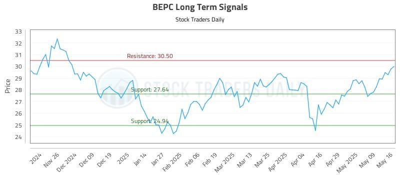 BEPC Long Term Analysis for May 18 2025 BEPC Long Term Analysis for May 18 2025