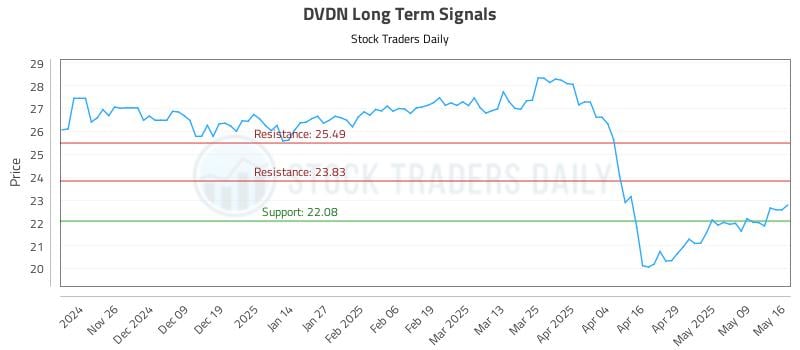 DVDN Long Term Analysis for May 18 2025 DVDN Long Term Analysis for May 18 2025