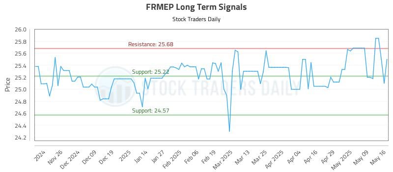 FRMEP Long Term Analysis for May 18 2025 FRMEP Long Term Analysis for May 18 2025