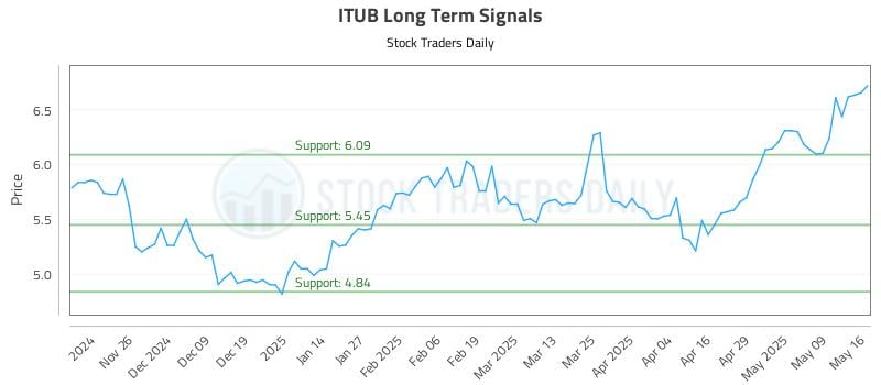 ITUB Long Term Analysis for May 18 2025