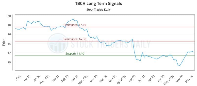 TBCH Long Term Analysis for May 18 2025 TBCH Long Term Analysis for May 18 2025