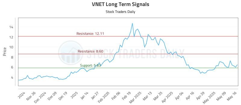 VNET Long Term Analysis for May 18 2025 VNET Long Term Analysis for May 18 2025