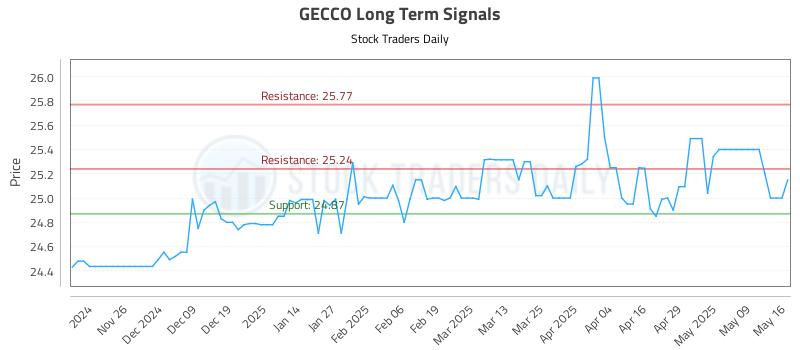 GECCO Long Term Analysis for May 18 2025