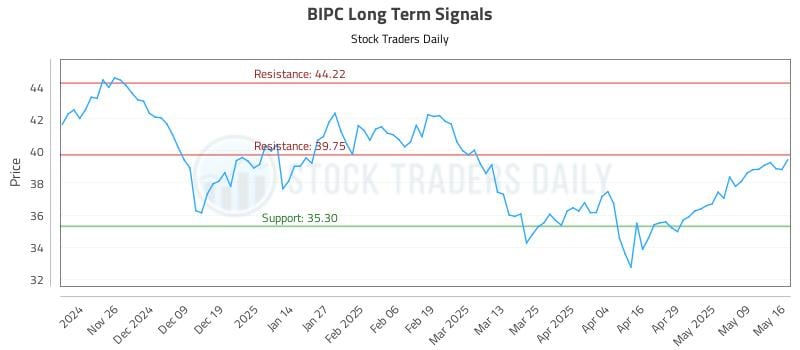 BIPC Long Term Analysis for May 18 2025