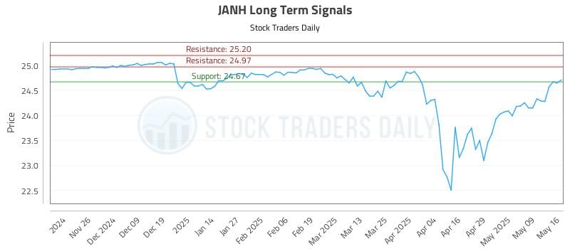 JANH Long Term Analysis for May 18 2025 JANH Long Term Analysis for May 18 2025