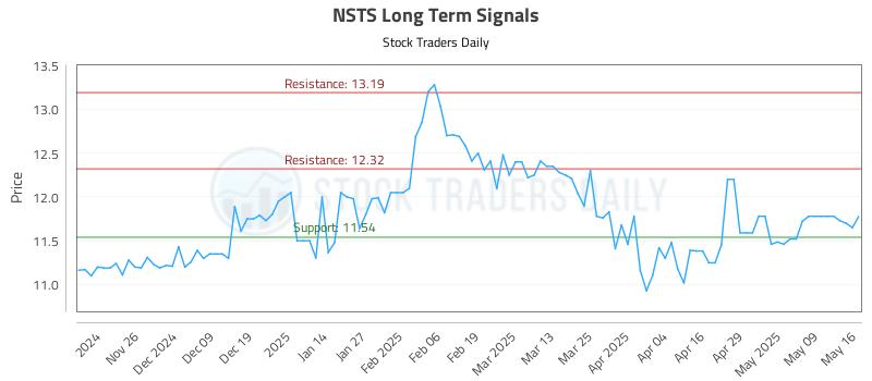 NSTS Long Term Analysis for May 18 2025