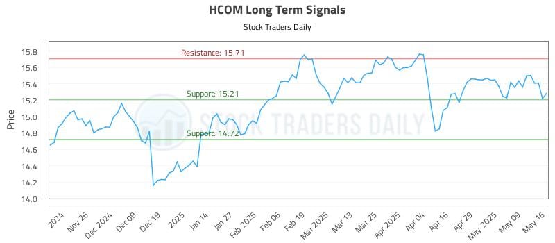 HCOM Long Term Analysis for May 18 2025