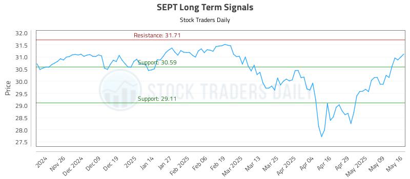 SEPT Long Term Analysis for May 18 2025 SEPT Long Term Analysis for May 18 2025