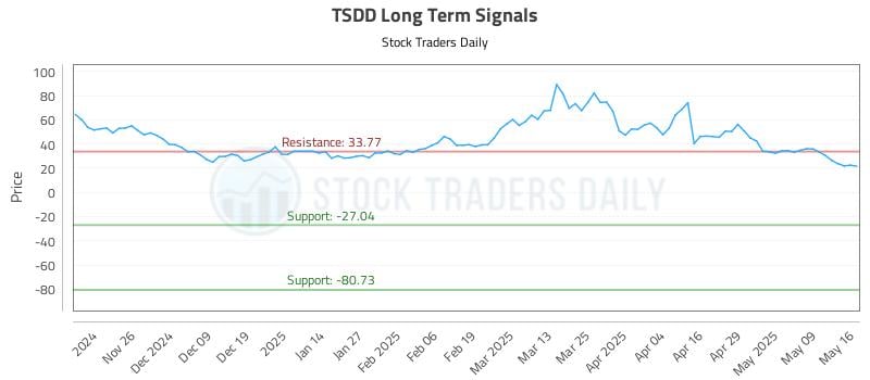 TSDD Long Term Analysis for May 18 2025 TSDD Long Term Analysis for May 18 2025