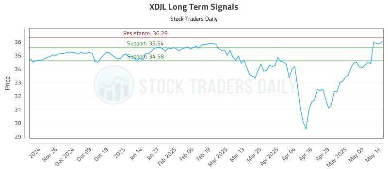 XDJL Long Term Analysis for May 18 2025 XDJL Long Term Analysis for May 18 2025