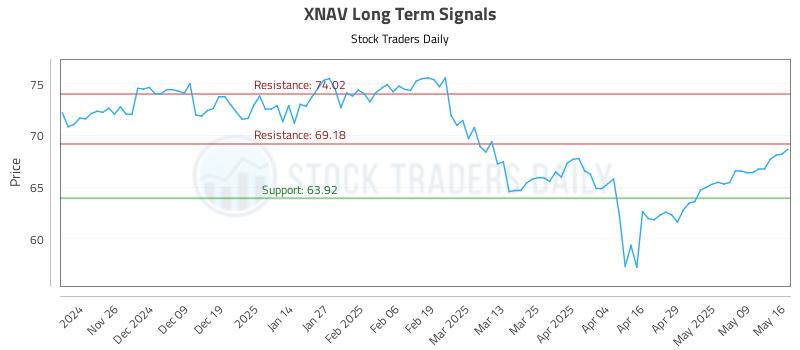 XNAV Long Term Analysis for May 18 2025 XNAV Long Term Analysis for May 18 2025
