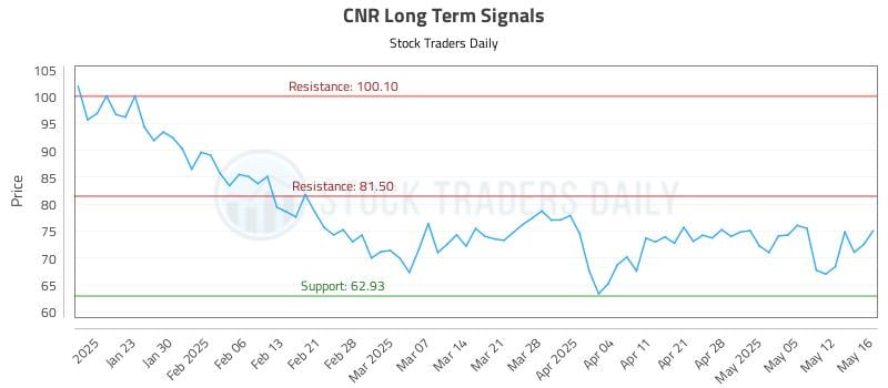 CNR Long Term Analysis for May 18 2025 CNR Long Term Analysis for May 18 2025