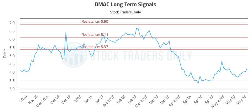DMAC Long Term Analysis for May 18 2025 DMAC Long Term Analysis for May 18 2025