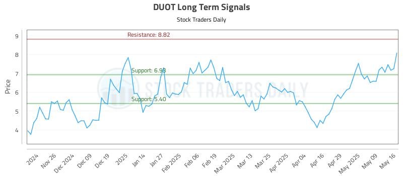 DUOT Long Term Analysis for May 18 2025 DUOT Long Term Analysis for May 18 2025