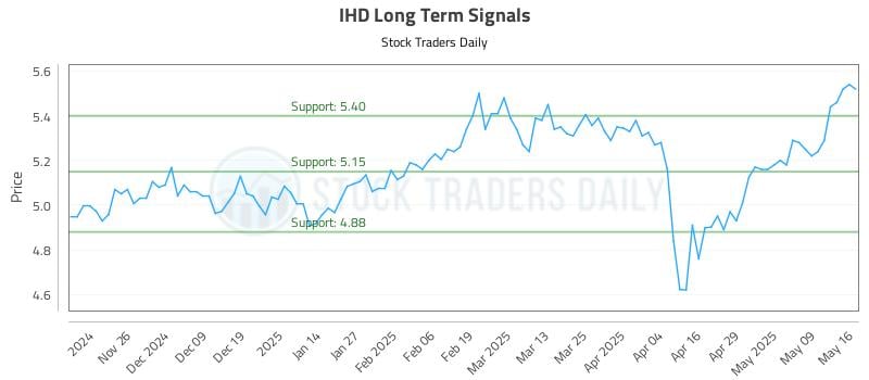 IHD Long Term Analysis for May 18 2025 IHD Long Term Analysis for May 18 2025
