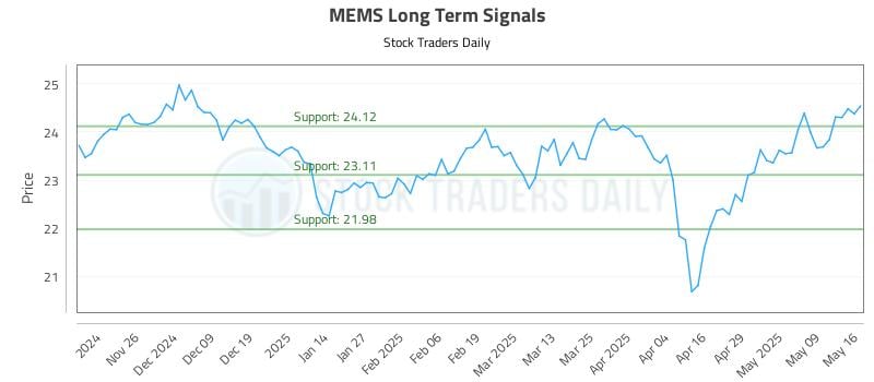 MEMS Long Term Analysis for May 18 2025