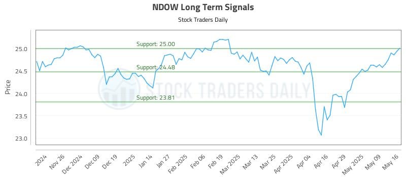 NDOW Long Term Analysis for May 18 2025 NDOW Long Term Analysis for May 18 2025