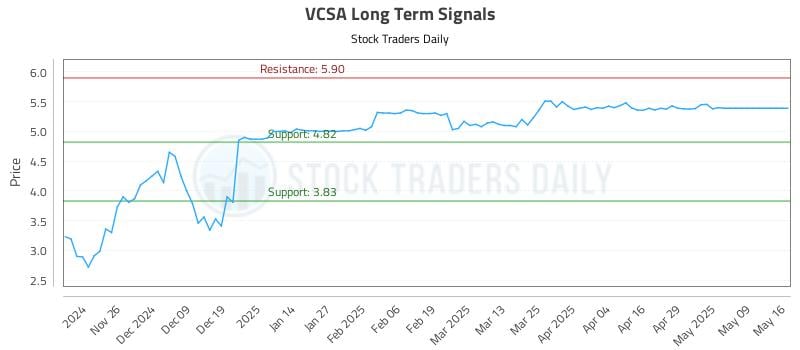 VCSA Long Term Analysis for May 18 2025 VCSA Long Term Analysis for May 18 2025
