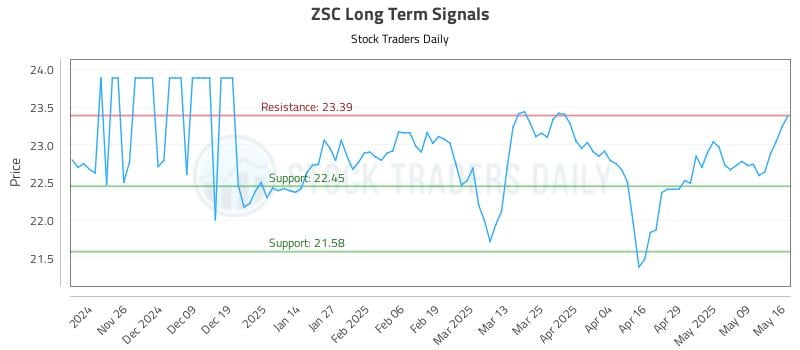 ZSC Long Term Analysis for May 18 2025 ZSC Long Term Analysis for May 18 2025