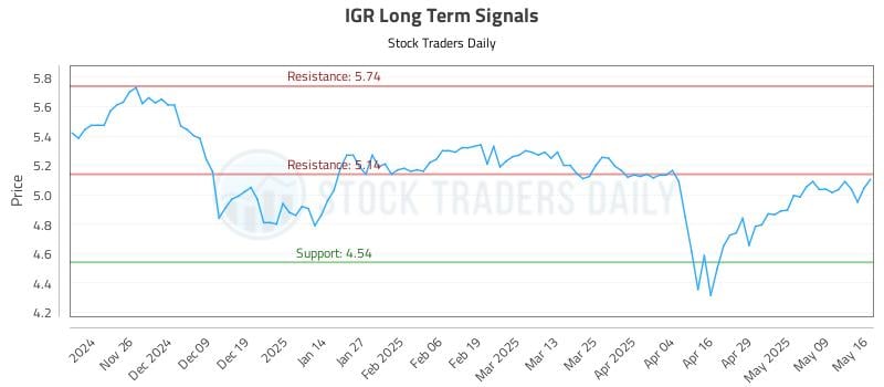 IGR Long Term Analysis for May 18 2025 IGR Long Term Analysis for May 18 2025