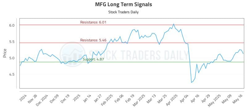 MFG Long Term Analysis for May 18 2025 MFG Long Term Analysis for May 18 2025
