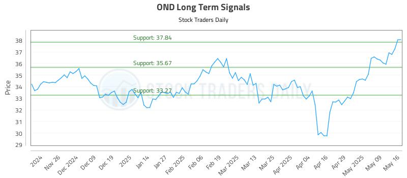 OND Long Term Analysis for May 18 2025 OND Long Term Analysis for May 18 2025