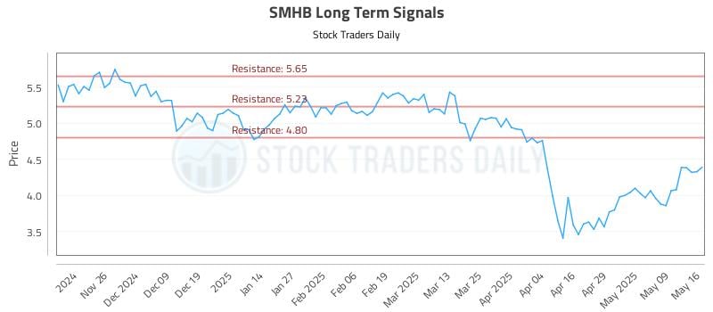 SMHB Long Term Analysis for May 18 2025 SMHB Long Term Analysis for May 18 2025