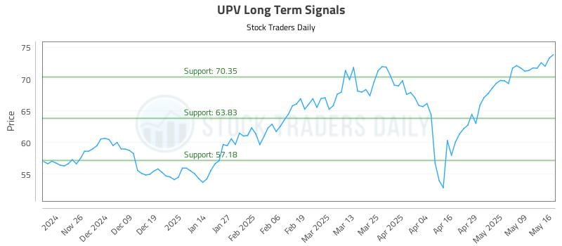 UPV Long Term Analysis for May 18 2025