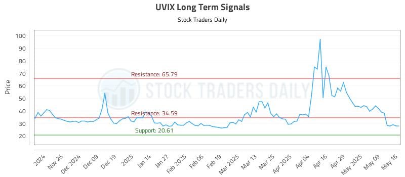 UVIX Long Term Analysis for May 18 2025