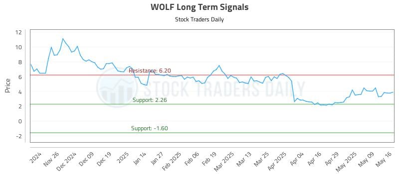 WOLF Long Term Analysis for May 18 2025 WOLF Long Term Analysis for May 18 2025