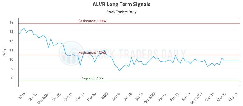 ALVR Long Term Analysis for May 18 2025 ALVR Long Term Analysis for May 18 2025