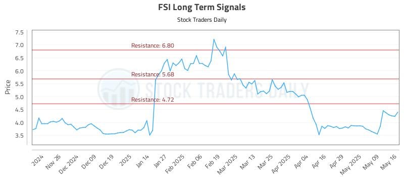 FSI Long Term Analysis for May 18 2025 FSI Long Term Analysis for May 18 2025