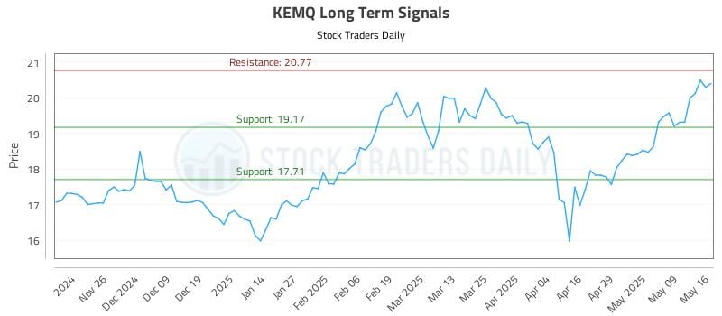 KEMQ Long Term Analysis for May 18 2025 KEMQ Long Term Analysis for May 18 2025
