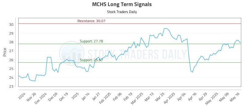 MCHS Long Term Analysis for May 18 2025 MCHS Long Term Analysis for May 18 2025