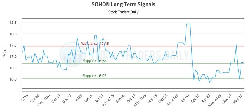 SOHON Long Term Analysis for May 18 2025 SOHON Long Term Analysis for May 18 2025