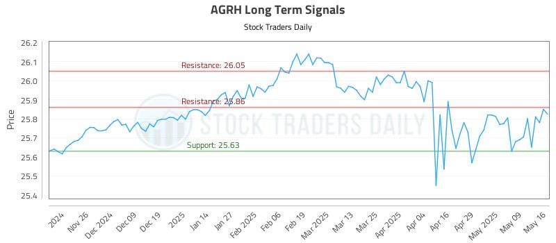 AGRH Long Term Analysis for May 18 2025 AGRH Long Term Analysis for May 18 2025