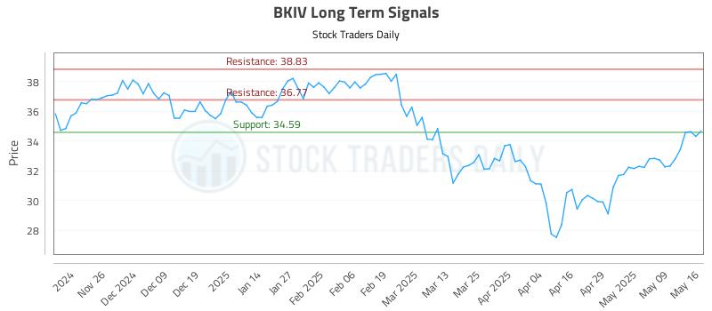 BKIV Long Term Analysis for May 18 2025 BKIV Long Term Analysis for May 18 2025
