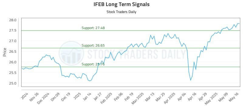 IFEB Long Term Analysis for May 18 2025 IFEB Long Term Analysis for May 18 2025