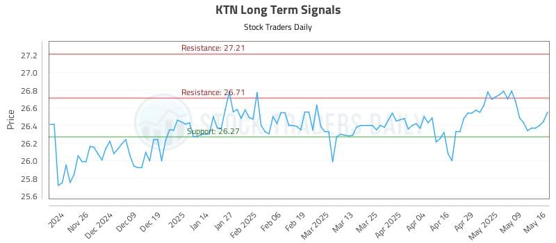 KTN Long Term Analysis for May 18 2025 KTN Long Term Analysis for May 18 2025