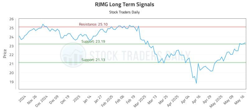RJMG Long Term Analysis for May 18 2025 RJMG Long Term Analysis for May 18 2025