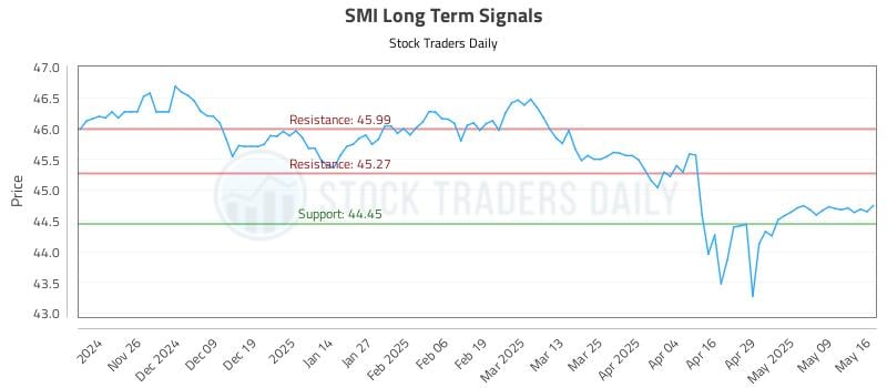 SMI Long Term Analysis for May 18 2025