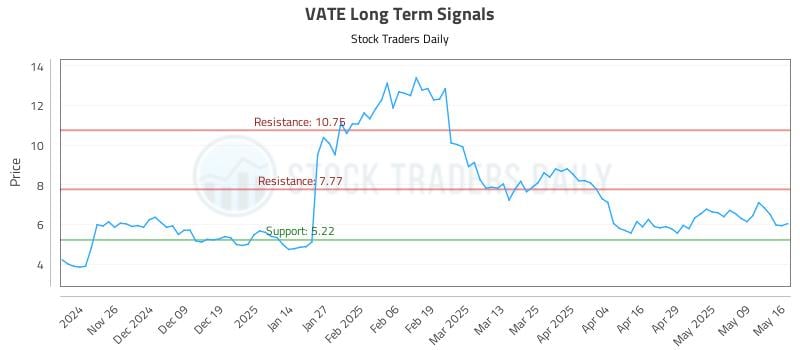 VATE Long Term Analysis for May 18 2025 VATE Long Term Analysis for May 18 2025