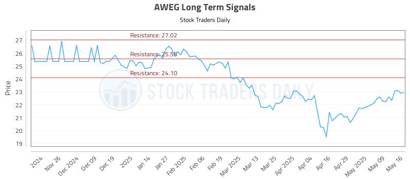 AWEG Long Term Analysis for May 18 2025 AWEG Long Term Analysis for May 18 2025