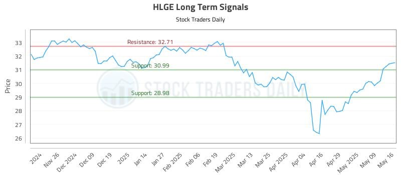 HLGE Long Term Analysis for May 18 2025 HLGE Long Term Analysis for May 18 2025