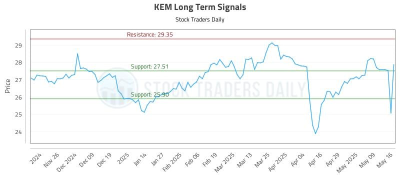 KEM Long Term Analysis for May 18 2025 KEM Long Term Analysis for May 18 2025