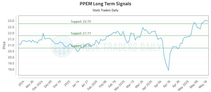 PPEM Long Term Analysis for May 18 2025
